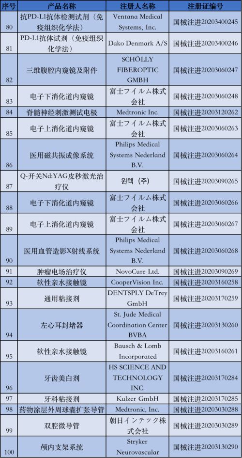 国家药监局5月批准注册135个医疗器械产品，医护人员防护用品获重点保障