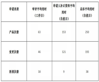 上海第二类医疗器械注册审评时间（2021年10月）——以医护人员防护用品为例