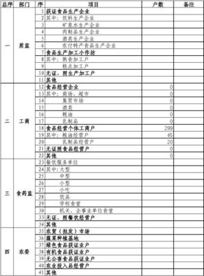白山市食品经营统计概况与分析